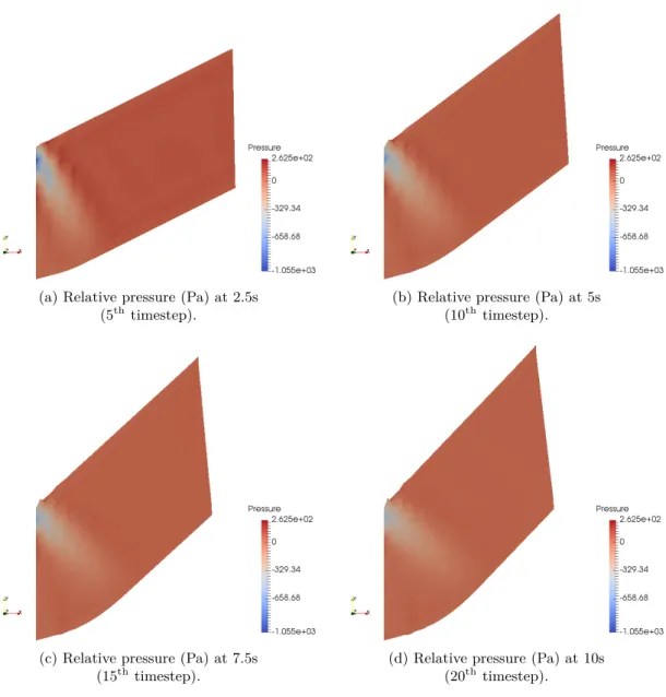 Figure 2.11 – Relative pressure for the plane transverse shear, dynamic simulation.