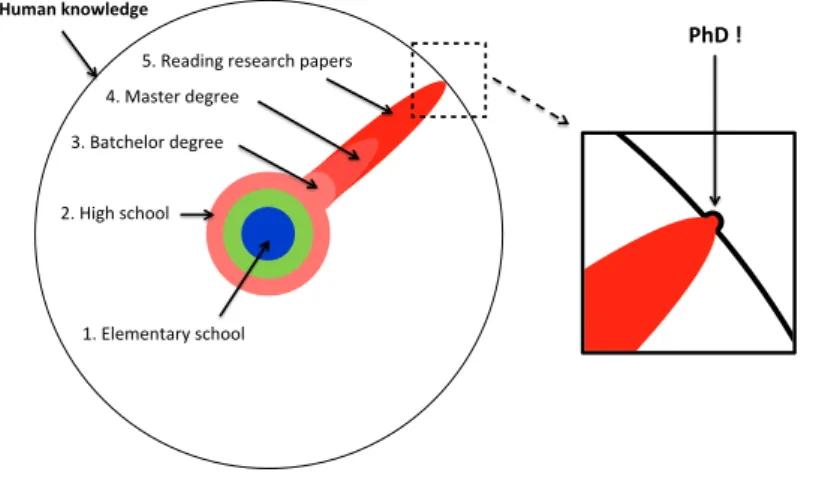 Figure 1.3 : Topology of the knowledge levels acquired from educational units in a global scope, adapted from [232]