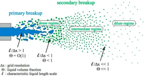 Figure 1.10 : Grid requirements related to characteristic length scales of the spray. (Source: M