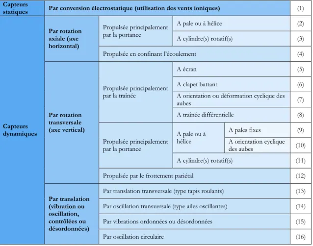 Tableau 1 – Classement des principales technologies de dispositifs capable de récupérer l’énergie à partir  du vent selon des critères techniques