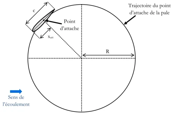Figure 2 – Données géométriques d’une machine Darrieus dans une vue en coupe transversale