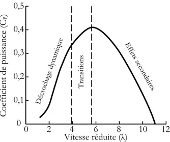 Figure 6 – Evolution typique d’une courbe de coefficient de puissance en fonction de la vitesse réduite  (d’après [200])