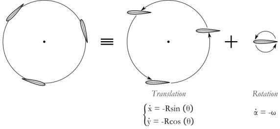 Figure 16 – Décomposition du mouvement d’une pale d’éolienne Darrieus en un mouvement de  translation circulaire et de tangage à variation constante d’incidence