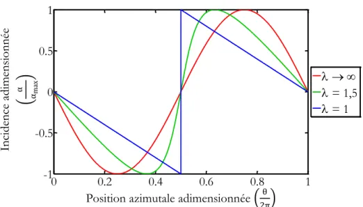 Figure 22 – Exemples d’évolutions adimensionnées des angles d’incidence perçus par les pales d’éoliennes  Darrieus pour des fréquences réduites de 1 (en bleu), 1,5 (en vert) et d’une valeur infinie (rouge)
