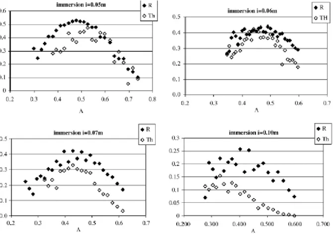 Figure 3-4 - Coefficient de réflexion et taux d'harmonique en fonction de l’immersion et du rapport  , (tiré de (2)) 