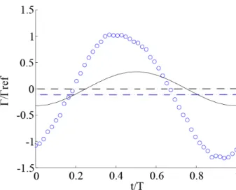Figure 4-26 – Circulation autour de la petite plaque sur une période : (—) modèle analytique, (- -) moyenne sur une période  de la circulation du modèle (5) données expérimentales, (- -) moyenne sur une période de la circulation des données 