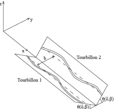 Figure 5-4 - Instabilités de Crow pour une paire de tourbillons contrarotatifs 
