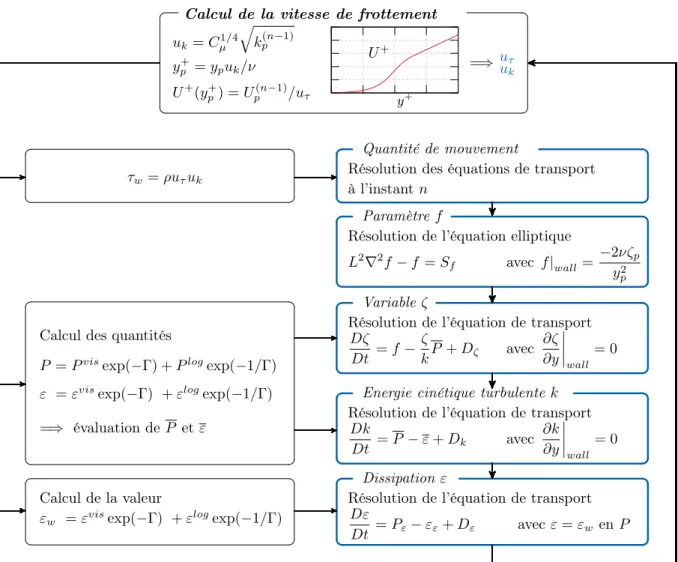 Figure 2.20 – Algorithme de Popovac et Hanjalić [Popovac 2007] pour le modèle ζ-f . On notera l’introduction de la fonction Γ ε définie par :
