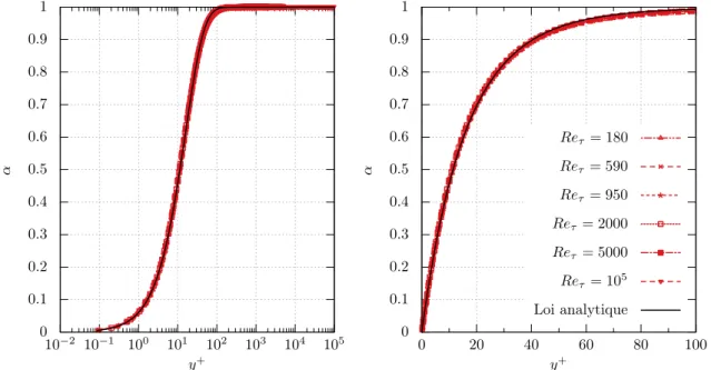 Figure 3.14 – Profil du paramètre α pour différents calculs en canal pleinement turbulent avec le modèle EB-RSM Re τ ∈ 