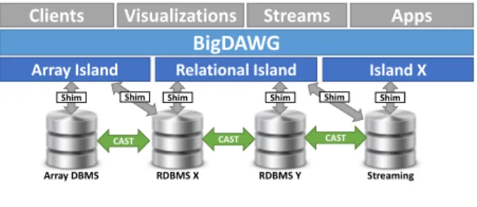 Figure 1: BigDAWG Architecture
