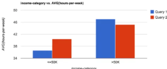 Figure 2: Sample visualization from SeeDB
