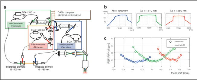 Figure 1. Triband system overview. (a) System schematic. Each band has its own interferometer and polarization-diverse receiver (not shown)