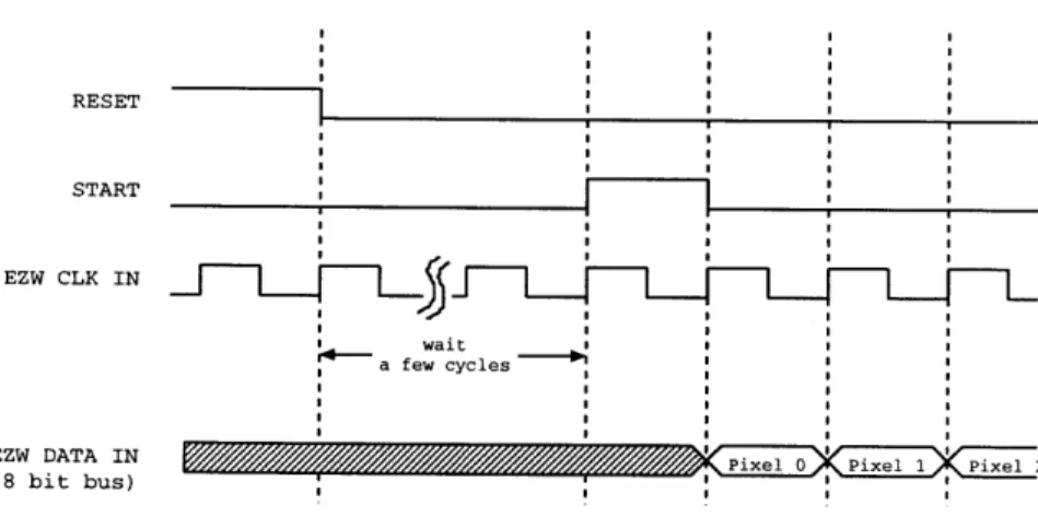 Figure  2-10:  Timing  Diagram  of  Input  Signals  to  Video  Compression  Integrated Circuit