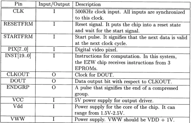 Table  2.2:  Pin  descriptions  of the  EZW  chip