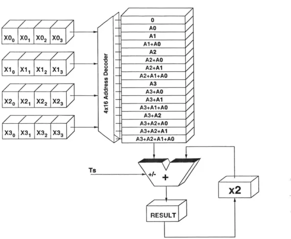 Figure  1-4:  Distributed  Arithmetic  ROM  and  Accumulator  Structure  [1,  p.  119]