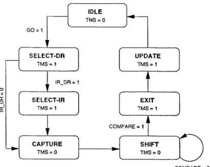 Figure  3-3:  JTAG  Controller  State  Diagram