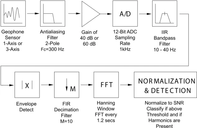 Figure 2-1 shows the stages of the signal processing chain. The DSP begins by passing the data through a digital bandpass filter allowing signals within the range of 10 Hz to 40 Hz to pass