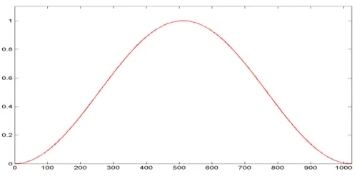 Figure 2-6: Hanning Window Applied to Footstep Data