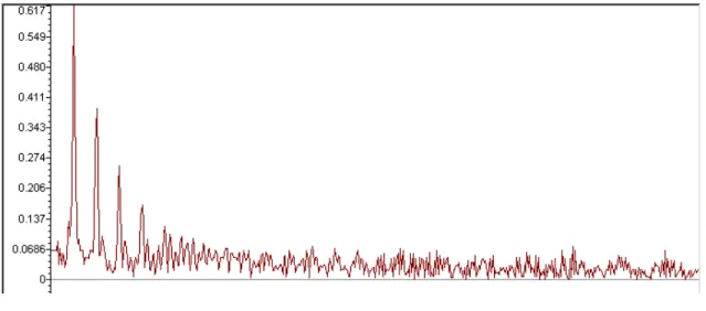 Figure 2-7: Scaled FFT Output