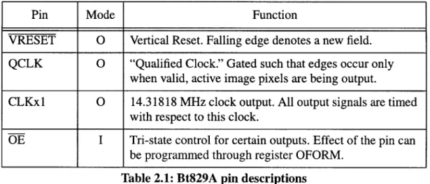 Table 2.1:  Bt829A  pin descriptions