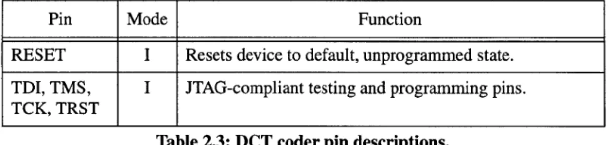 Table 2.3:  DCT  coder pin descriptions.