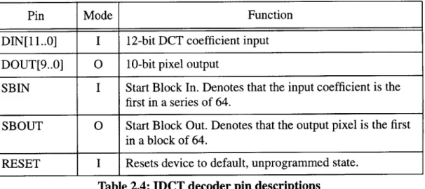 Table  2.4:  IDCT decoder  pin descriptions