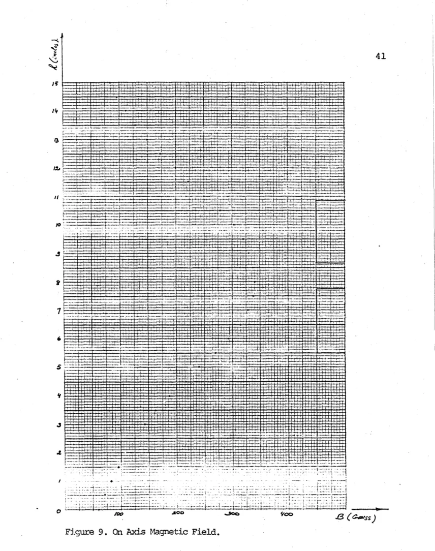 Figure  9.  On  Axis  Magnetic  Field.
