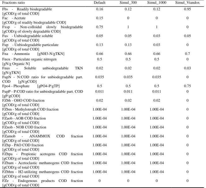 Table II- 7: Fractions ratio adjustments to fit the biological influent components 