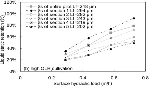 Figure III- 3: Liquid static retention of each section (section 1 is located at the top) and the  entire pilot under different hydraulic conditions 