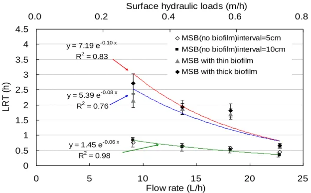Figure III- 12: Calculated LRT based on RTD under different flow rates 