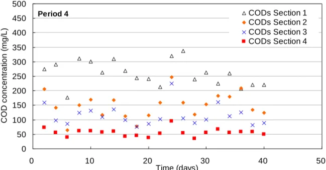 Figure IV- 7: Soluble COD time-evolution concentration variation in section 2 to section 4