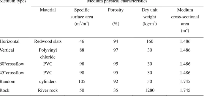 Table I- 8: Filter Medium characteristics in research of Harrison and Daigger, (1987) 
