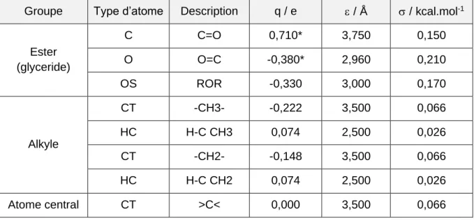 Tableau 4. Paramètres de LJ et charges électroniques partielles de la molécule de PE [181]