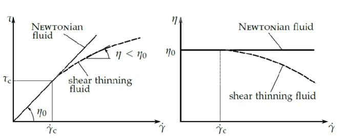 Figure I.4. Evolution of the shear stress (left) and the dynamic viscosity (right) at constant  pressure and temperature with the applied shear rate