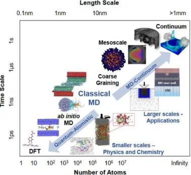 Figure II.1. Simulation through the different scales, from first principle simulations (quantum)  to continuum simulations [182]