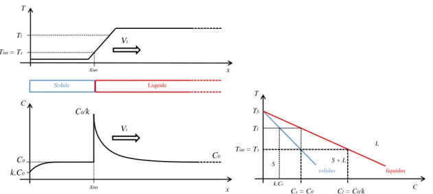 Figure I-5 : Régime stationnaire pour lequel il y a équilibre entre le rejet de soluté de la phase solide  vers la phase liquide à l’interface et l’évacuation du soluté par diffusion dans le reste de la phase 