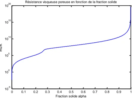 Figure II-1 : Évolution de la résistance visqueuse µ/