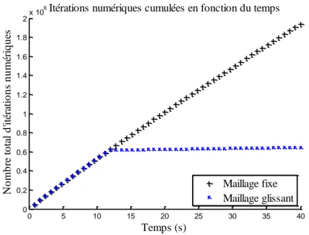 Figure III-5 : Nombre total d’itérations numériques nécessaires pour réaliser la simulation, en  fonction du temps physique de la simulation