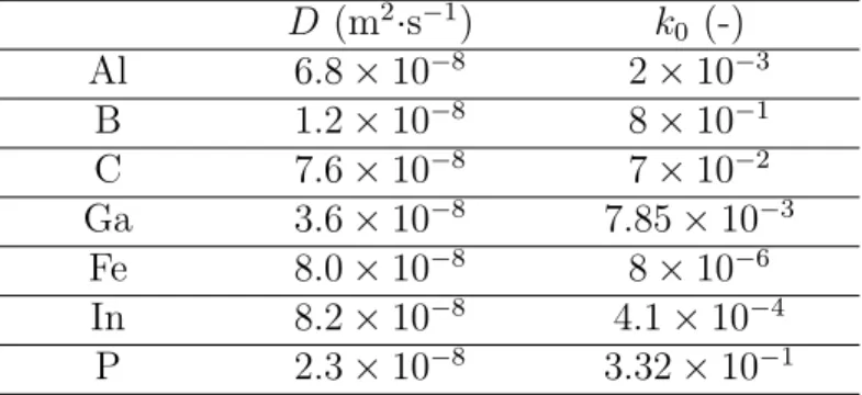 Tableau 1.1 – Coefficients de diffusion en phase liquide D et de ségrégation k 0 dans le silicium pour différentes espèces chimiques [37, 56, 69, 86].