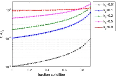 Figure 1.2 – Profils de concentrations normalisés par C 0 prédits par la loi de Scheil-Gulliver , pour différents coefficients de partage k 0 .