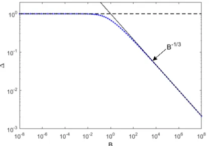 Figure 1.8 – Évolution du paramètre convecto-diffusif ∆ en fonction du paramètre B, d’après la relation (1.47).