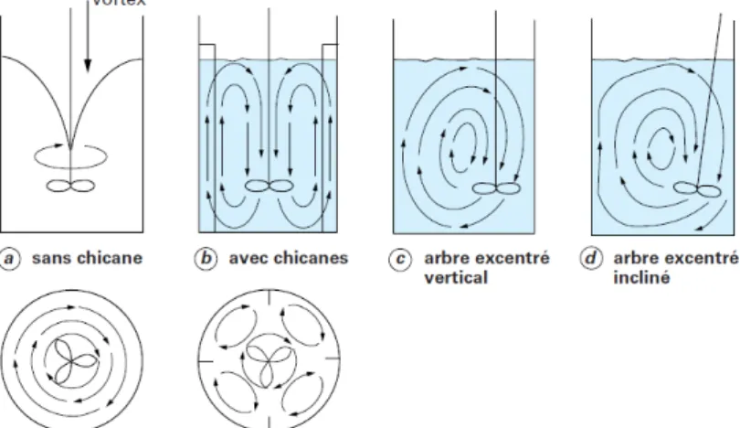 Figure 1.11 – Formes d’écoulements créés par un mobile d’agitation à débit axial. Image extraite des Techniques de l’ingénieur [79].