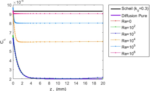 Figure 2.13 – Profils de concentration dans la phase liquide C L au centre de la cavité, à f S = 89%.