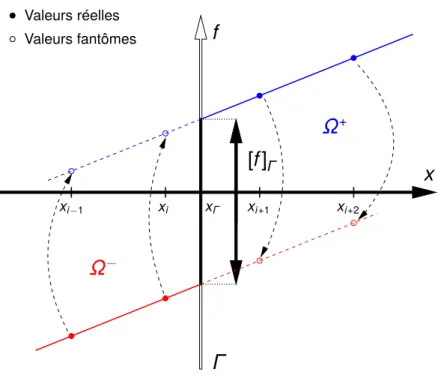 Figure 2.5 – Illustration 1D d’un saut d’une variable f avec la méthode Ghost Fluid.