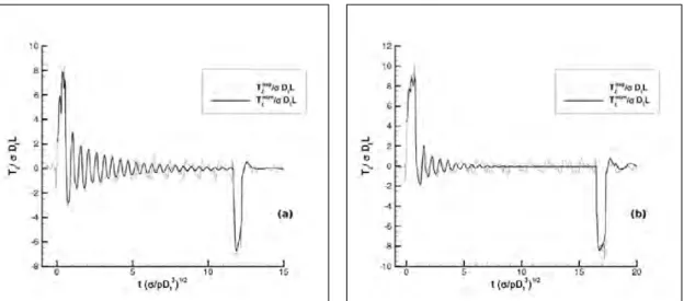 Figure 6. Comparison of the z-direction torque from the experimental data and our numerical simulations with (a) τ f ill = 50% and (b) τ f ill = 75%.