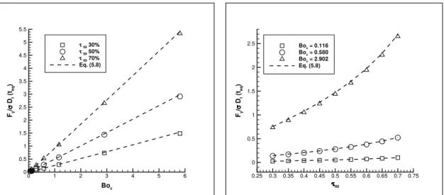 Figure 13. Evolution of the y-direction generated force, for different Bo c and filling ratios.