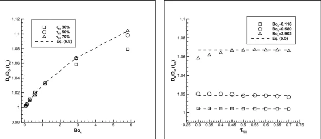 Figure 18. Evolution of the thickness of the bubble, for different Bo c and filling ratios