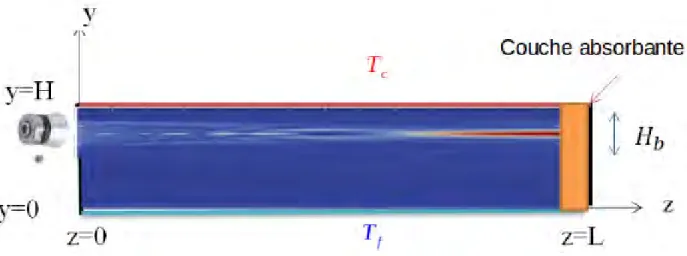 Figure 2.1 – Configuration chauff´ ee par le haut en pr´ esence d’une source acoustique