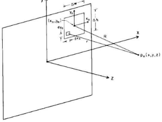 Figure 3.2 – Syst` eme de coordonn´ ees pour la source rectangulaire