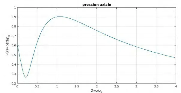 Figure 3.4 – Source carr´ e : module de la pression (normalis´ e par p 0 ) en fonction de la distance (normalis´ ee par z f ), cas a T = 5λ